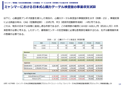 ミャンマーにおける日本式心臓カテーテル検査室の事業収支試算